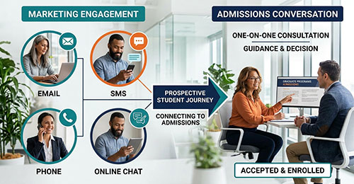 The Most Important Part of Your Marketing May Happen After the Inquiry